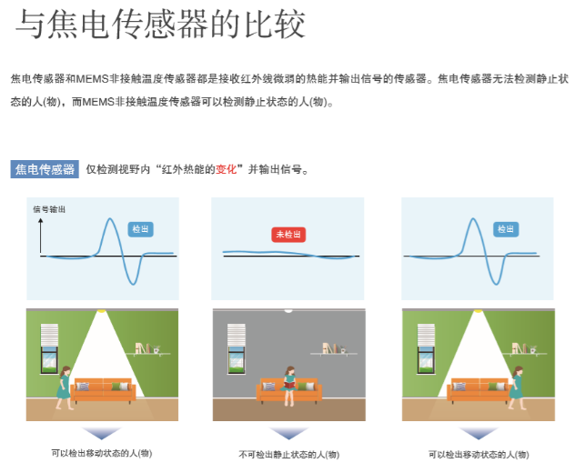 “打工是不可能打工的”智能家居傳感器您選對(duì)了嗎？